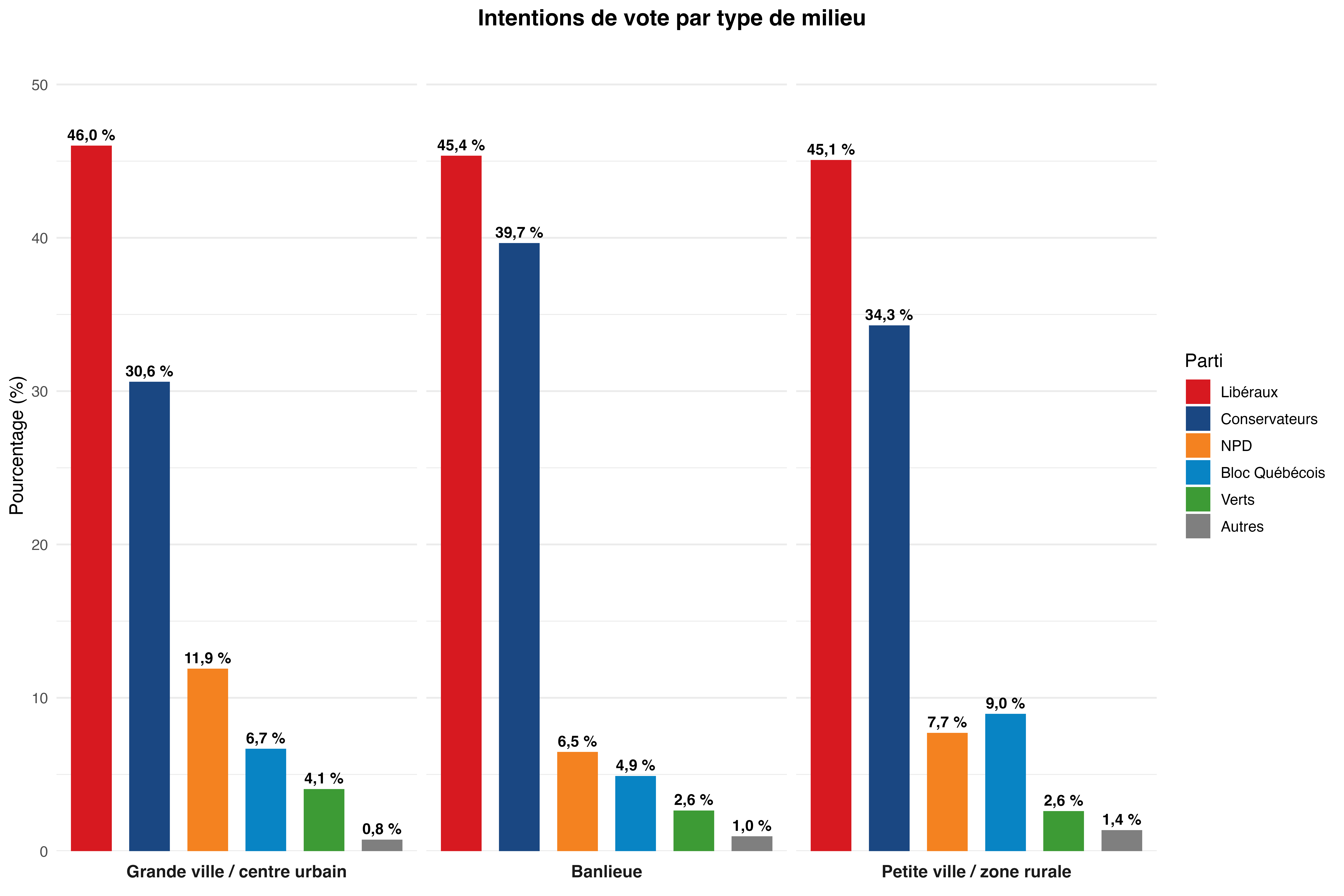 Intentions de vote par type de milieu
