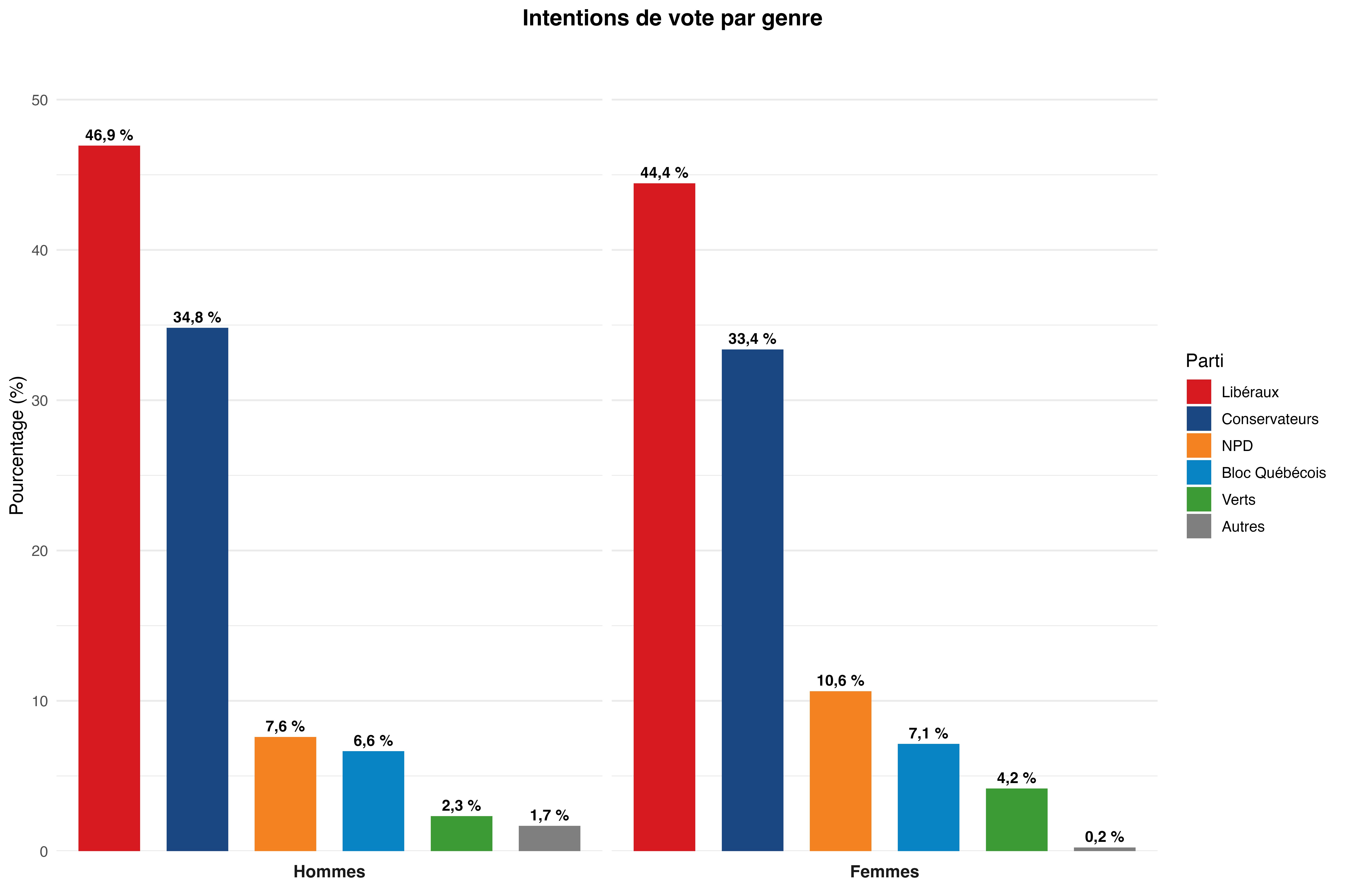 Intentions de vote par genre
