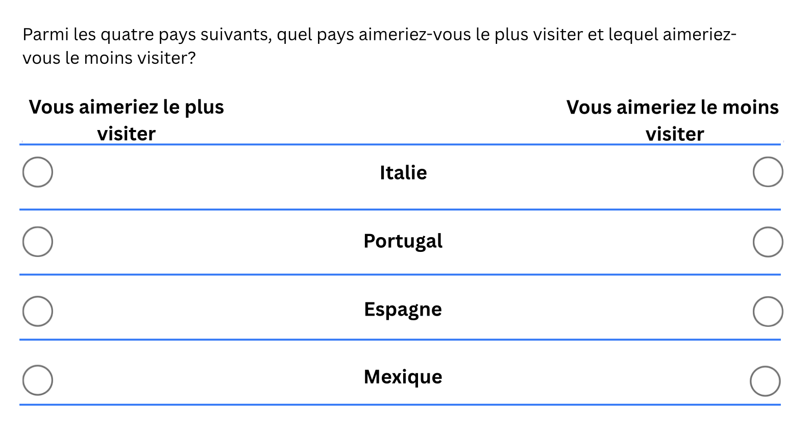 Exemple d'un sondage MaxDiff demandant aux répondants de choisir le pays qu'ils aimerient le plus visiter et le pays qu'ils aimeraient le moins visiter.