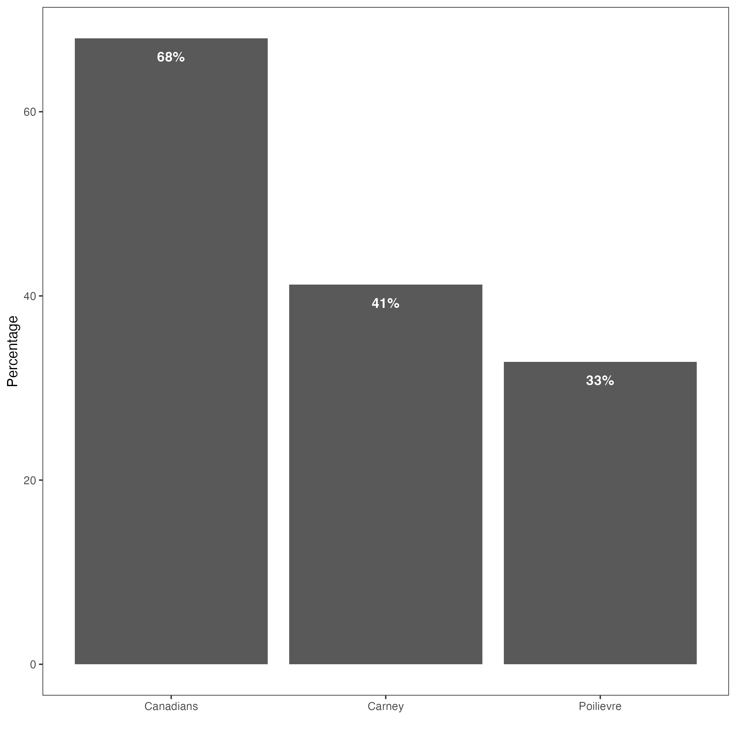 Graph showing that 68% of Canadians want the federal government to redistribute more from the rich to the poor, but only 41% of them think Mark Carney supports more redistribution.