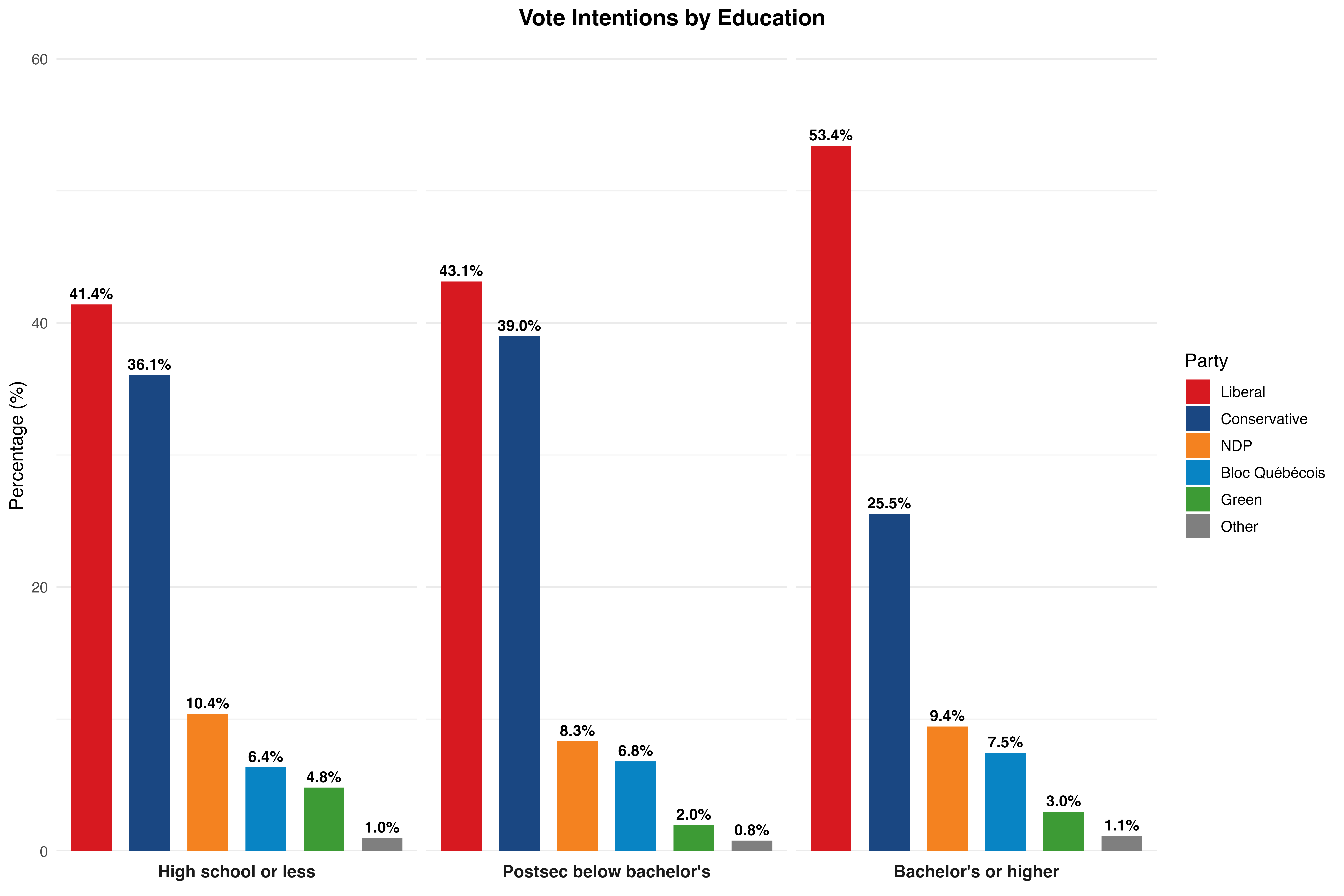 Federal voting intentions by education