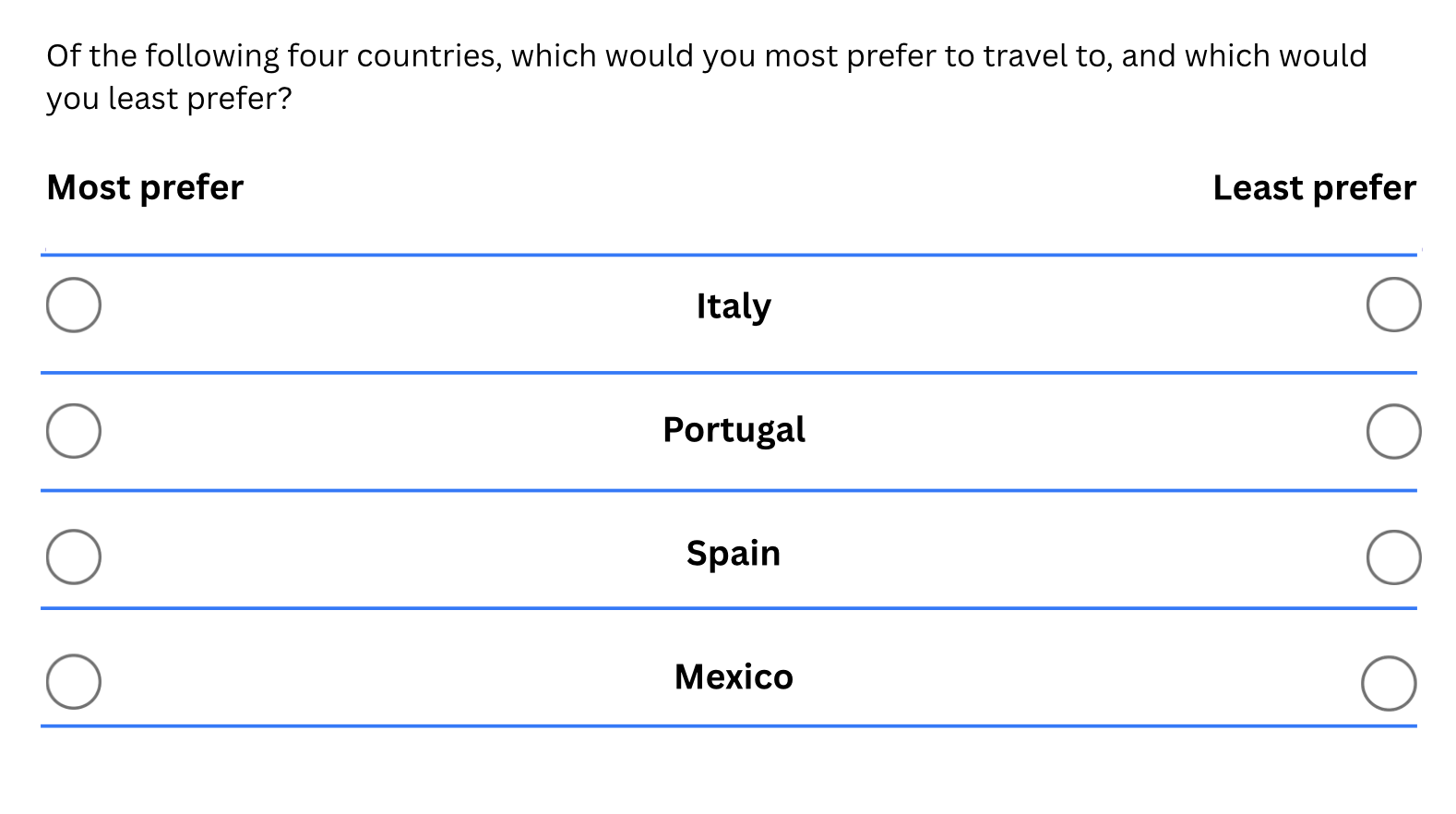 Example of a MaxDiff survey interface asking respondents to choose their most and least preferred countries to travel to.