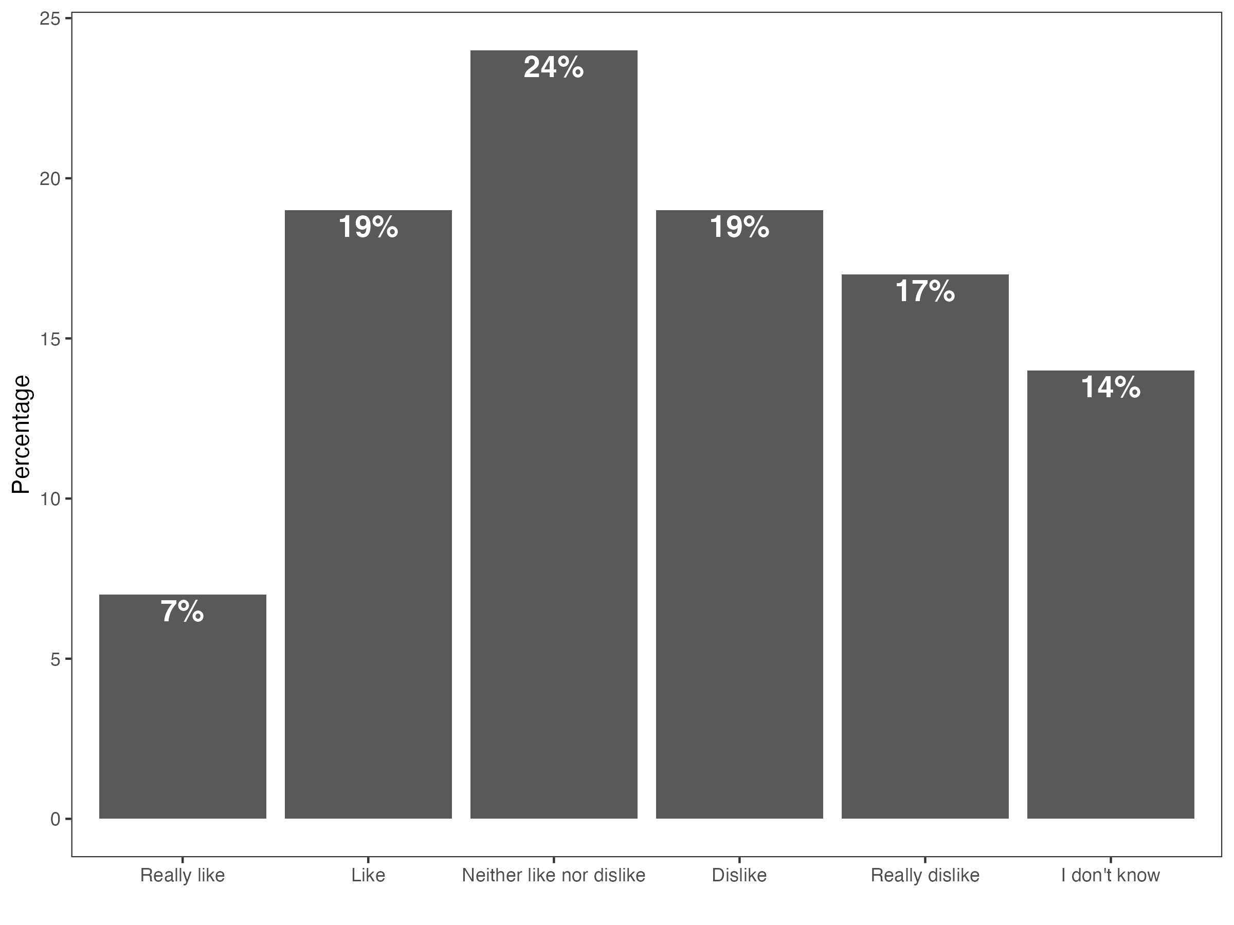 Graph showing Canadians' perceptions of Poilievre's attitudes towards Trump