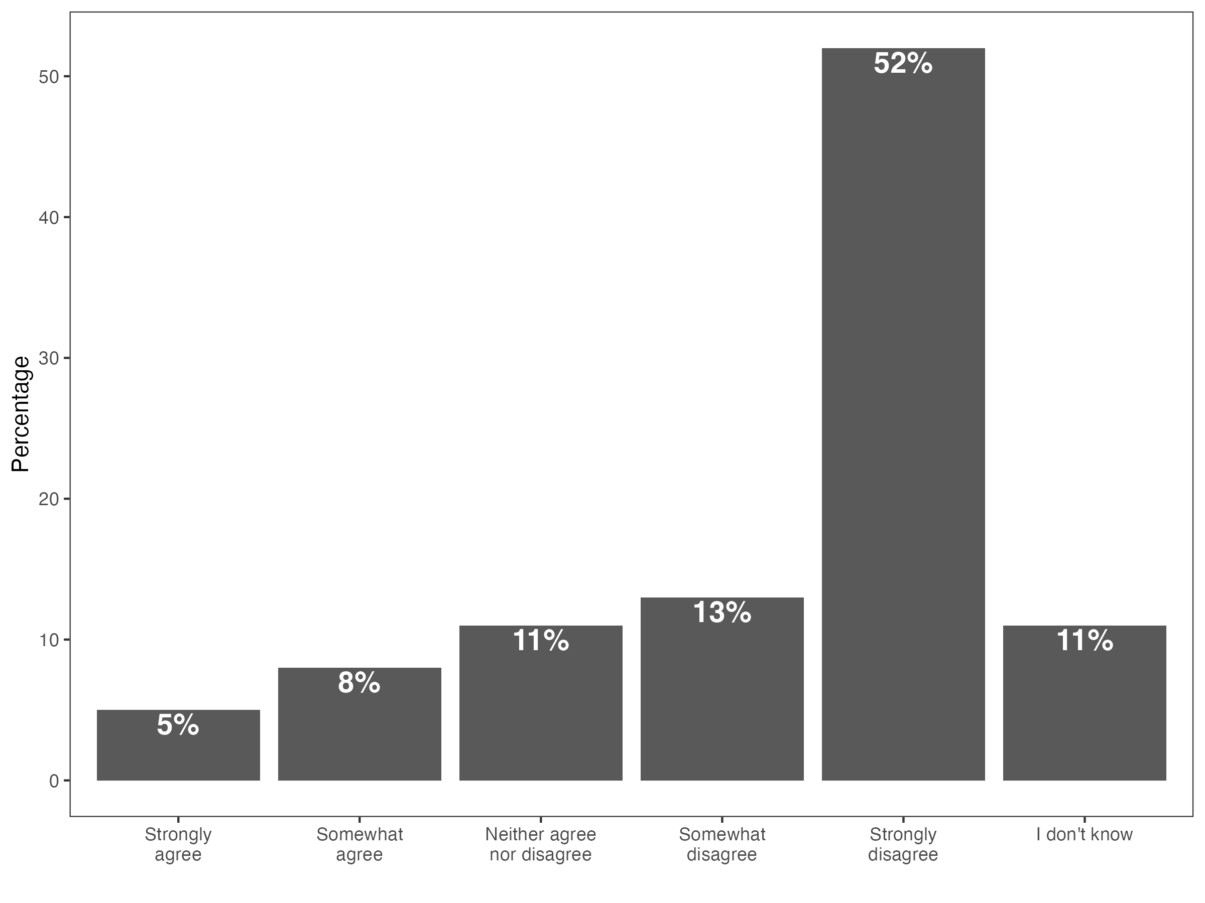 Graph showing Canadians' perceptions of Poilievre's agreement with annexation to the US