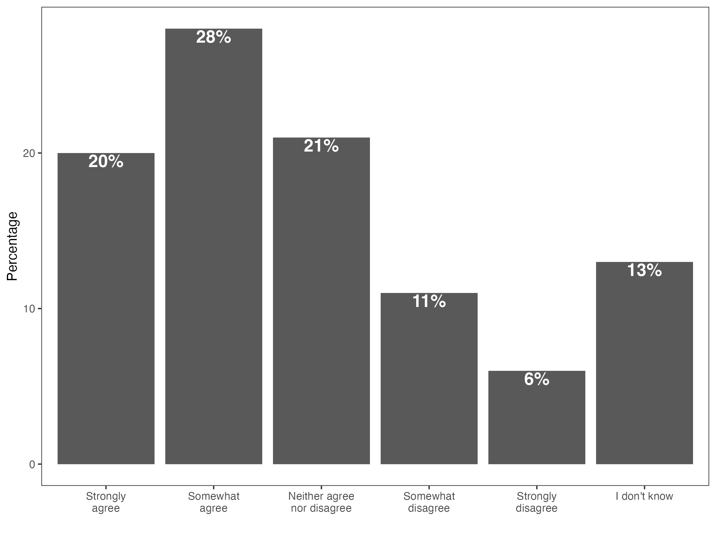 Graph showing Canadians' perceptions of Poilievre's agreement that Canada treats the US fairly when it comes to trade 