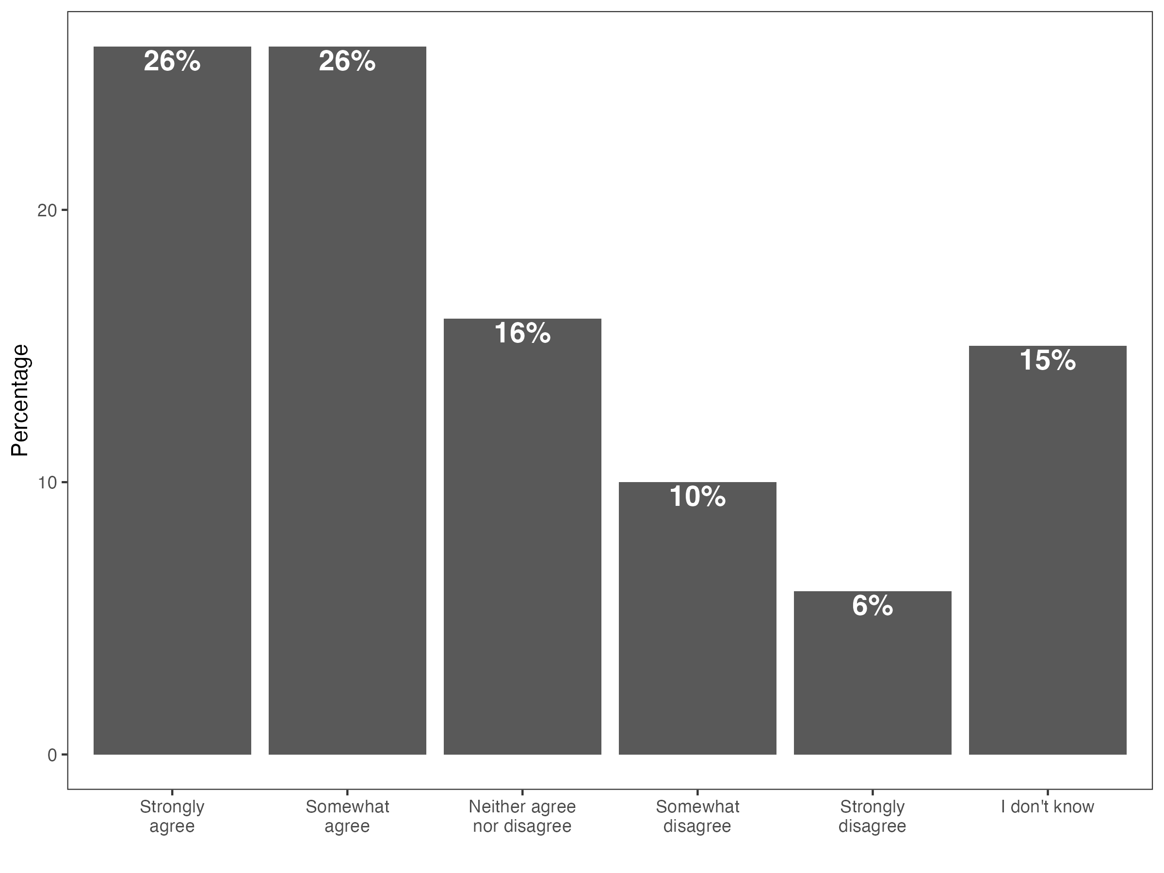 Graph showing Canadians' perceptions of Poilievre's agreement with retaliatory tariffs on the US 