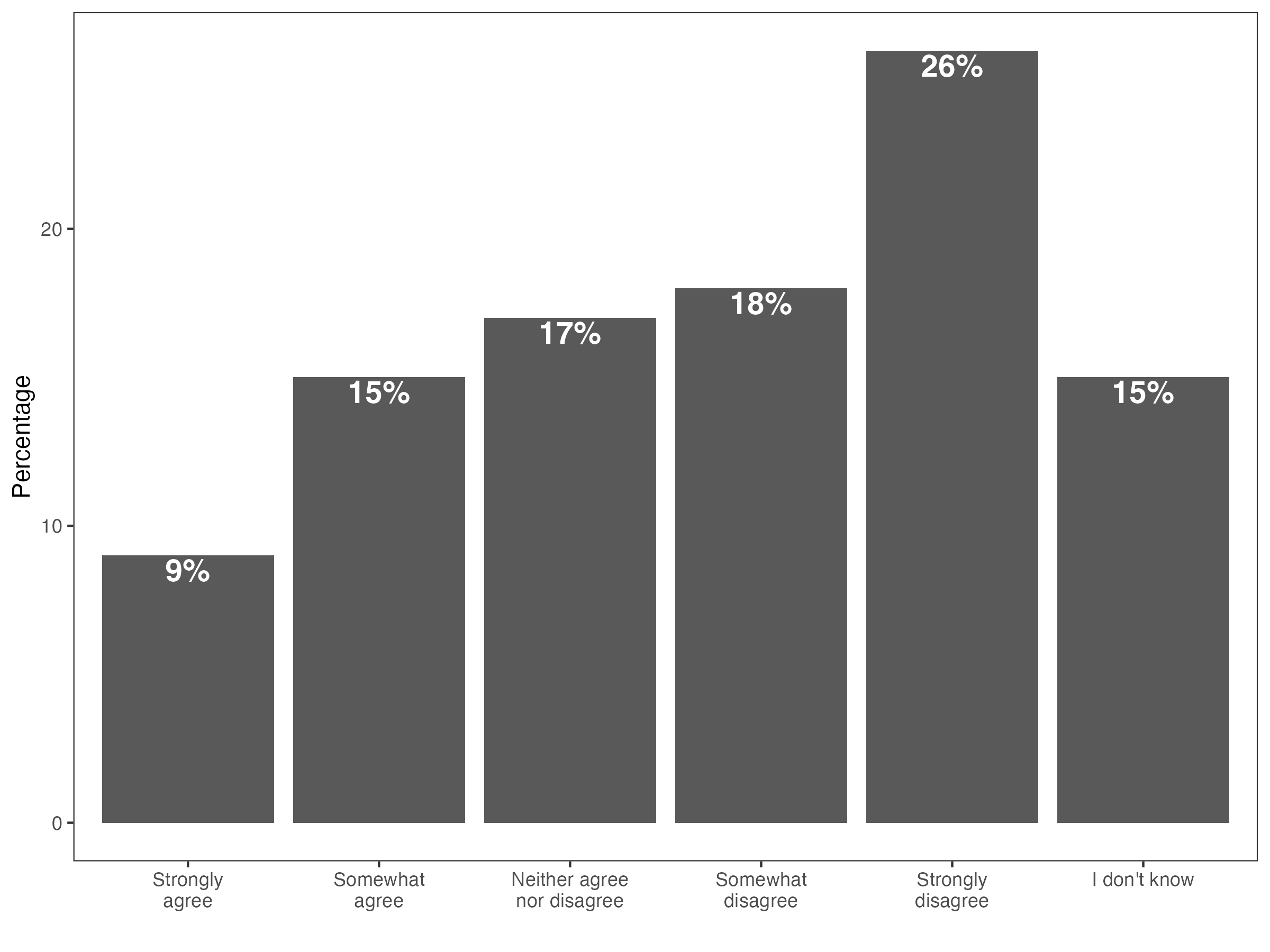 Graph showing Canadians' perceptions of Poilievre's agrement with US tariffs on Canada. 