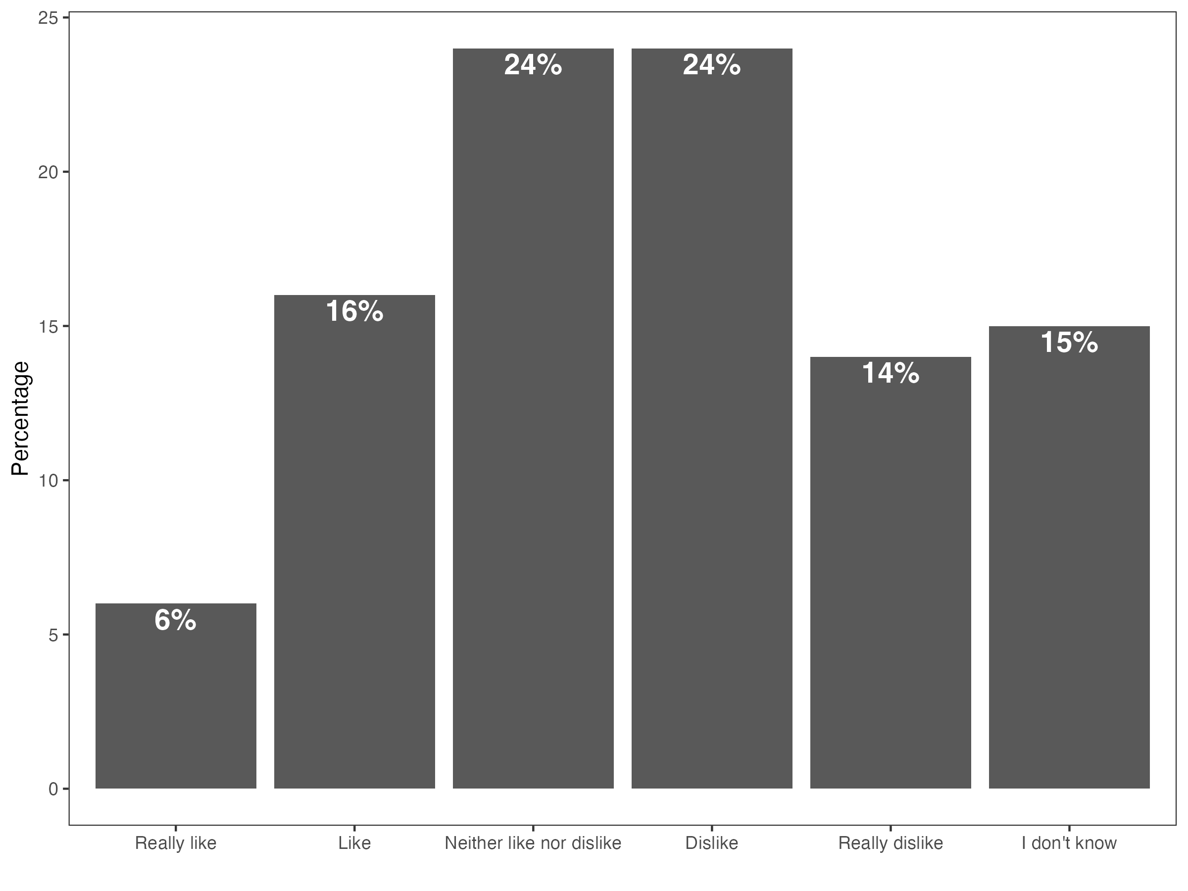 Graph showing Canadians' perceptions of Trump's attitudes towards Poilievre